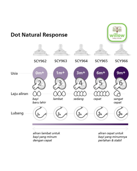 Avent Teat Wide Neck Natural Dot Bayi 3.0